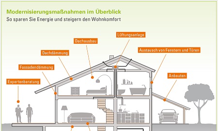 Überblick Modernisierungsmaßnahmen