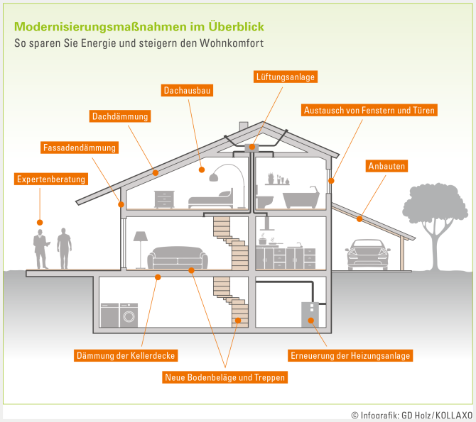 Grafik zu Modernisierungsmaßnahmen