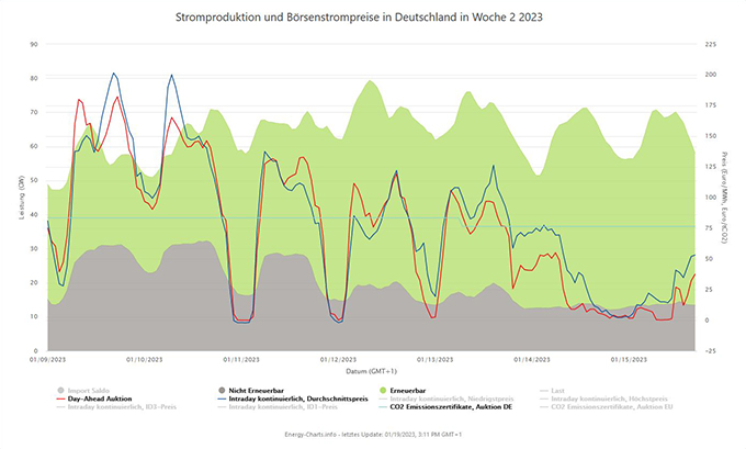 Stromproduktion und Börsestrompreise in Deutschland in Woche 2 2023