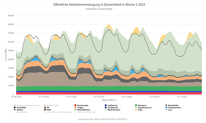 Öfftentliche Nettostromerzeugung in Deutschland in Woche 2 2023