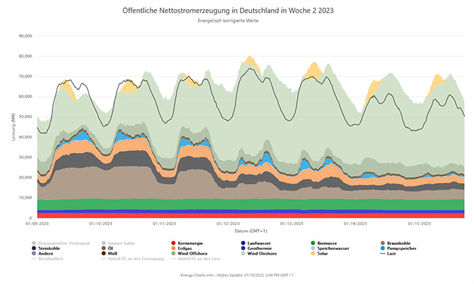 Öfftentliche Nettostromerzeugung in Deutschland in Woche 2 2023